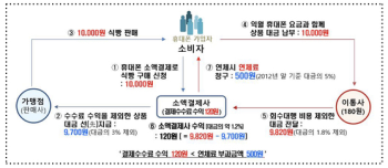 하루만 늦어도 '연체료 폭탄'…'담합' 소액결제 업체에 169억 과징금