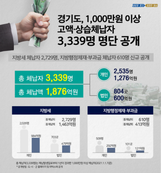 경기도, 1000만원 이상 고액·상습체납자 3389명 명단 공개