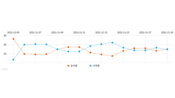 [JTBC빅데이터랩] 관심지수 李 50.2 vs 尹 49.8…관심 성격 부정이 높아 