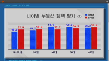 이재명 54.0점 VS 윤석열 53.8점…부동산 공약 평가 '초박빙'