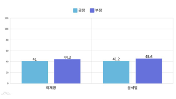 [JTBC빅데이터랩] 관심지수 尹 56 vs 李 44…두 후보 모두 부정 언급 많아