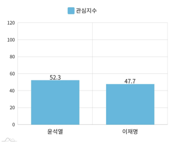 尹 52 vs 李 48…'조문 번복' 尹후보 관심 상승 [JTBC빅데이터랩] 