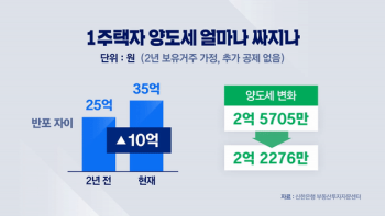 내일부터 1가구 1주택은 양도세 비과세 '9억→12억 원'