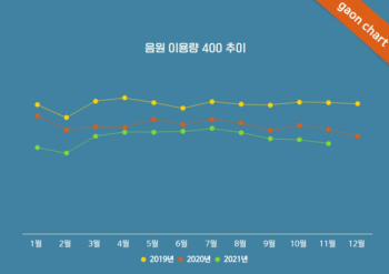 음반은 호황인데 음원 이용량은 급감하는 이유