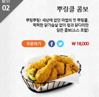 교촌치킨 이어 bhc 치킨값도 7.8% 오른다…뿌링클 콤보 2만원   