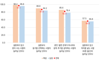 국민 97% “앞으로 결혼하지 않고 혼자 사는 사람 늘어날 것“