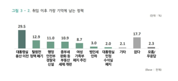 [JTBC여론조사③] 기억에 남는 정책 1위는 대통령실 이전 ... “기억에 남는 것 없다“ 17%