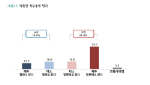 [JTBC여론조사①] 윤 대통령 긍정평가 29.9%, 부정평가 66.8% ...“앞으로 못할 것“ 56.5%