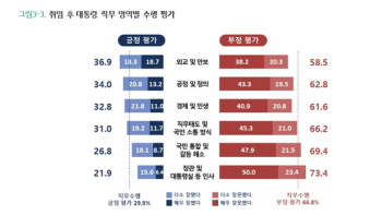 [JTBC여론조사②] 인사·민생 등 모든 영역에서 부정평가 과반 '훌쩍'