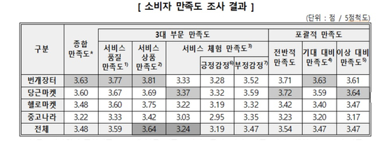 중고거래앱 소비자 만족도 조사〈한국소비자원〉