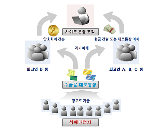 성매매알선사이트 자금세탁 과정〈사진=대구지방검찰청〉