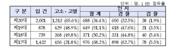 자료제공 〈대검찰청〉