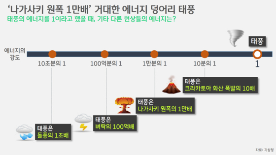 [박상욱의 기후 1.5] 달궈진 지구, 태풍은 줄고 강도는 세진다?