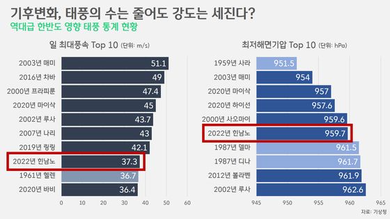 [박상욱의 기후 1.5] 달궈진 지구, 태풍은 줄고 강도는 세진다?