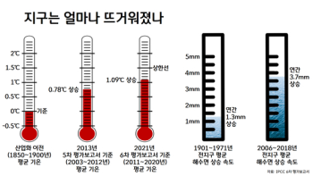 [박상욱의 기후 1.5] “이미 1도 넘게 달궈져…더는 기다릴 시간 없어“ 빨간불 켜진 지구