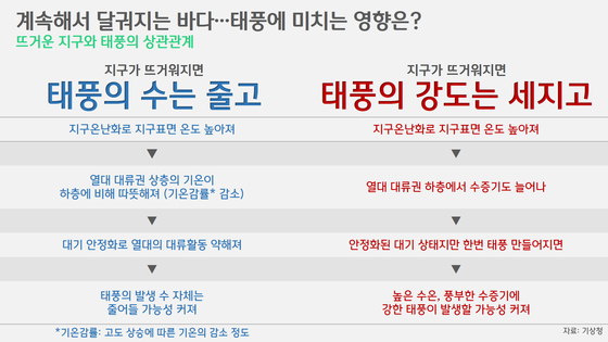 [박상욱의 기후 1.5] 달궈진 지구, 태풍은 줄고 강도는 세진다?