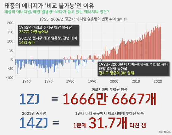 [박상욱의 기후 1.5] 달궈진 지구, 태풍은 줄고 강도는 세진다?