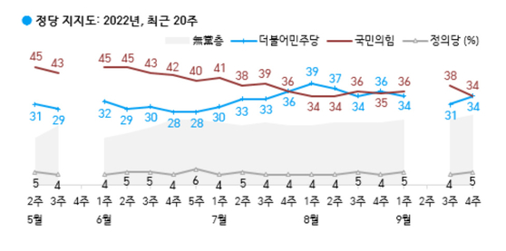 정당 지지도. 〈자료=한국 갤럽 제공〉