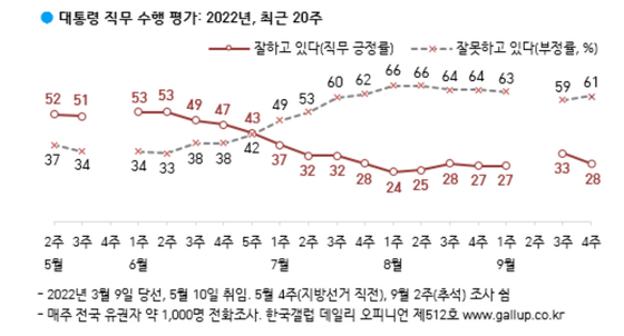 윤 대통령 국정 지지도. 〈자료=한국 갤럽 제공〉