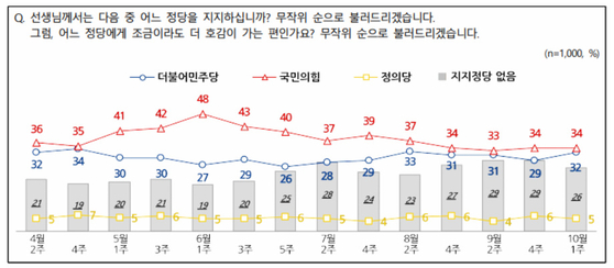 정당 지지도. 〈자료=NBS 제공〉