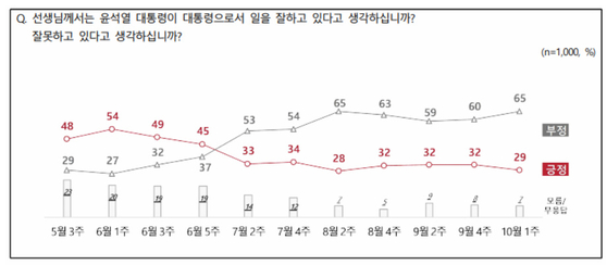 엠브레인퍼블릭, 케이스탯리서치, 코리아리서치, 한국리서치가 지난 3일부터 5일까지 만 18세 이상 남녀 1000명을 대상으로 진행한 전국지표조사(NBS) 결과에 따르면, 윤 대통령이 국정 운영을 '잘하고 있다'는 긍정 평가는 29%로 집계됐다. 〈자료=NBS 제공〉