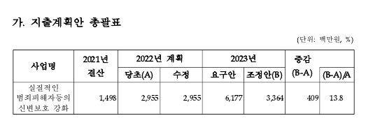 법무부 내년도 신변보호 예산안 〈자료= 김철민 의원실 제공 〉