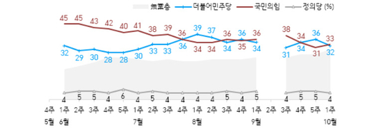 정당 지지도. 〈자료=한국갤럽〉