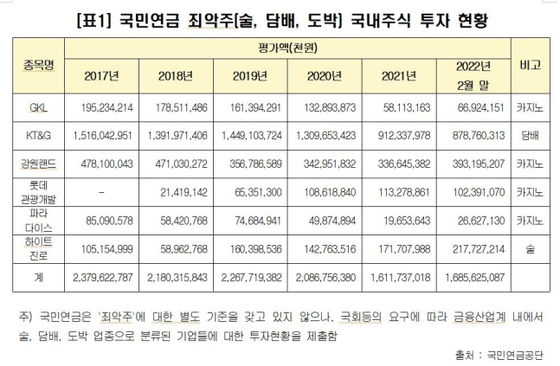 국민연금 죄악주(술, 담배, 도박) 국내주식 투자 현황. 〈자료=남인순 의원실 제공〉