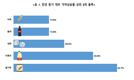 〈표=한국소비자단체협의회 물가감시센터〉