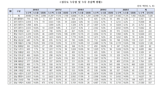 〈표=이주환 국민의힘 의원실 제공〉