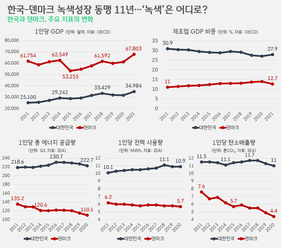 [박상욱의 기후 1.5] '녹색성장 동맹' 11년…우리는, 동맹국은 얼마나 달라졌나