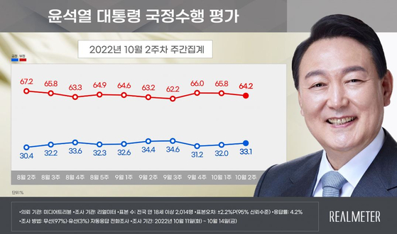 〈사진=리얼미터 자료 캡처〉