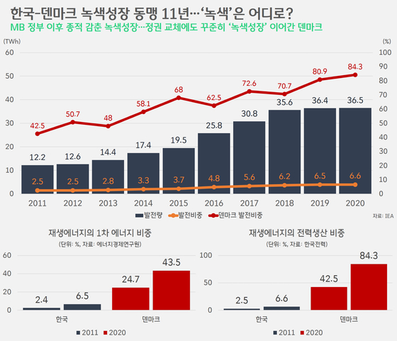 [박상욱의 기후 1.5] '녹색성장 동맹' 11년…우리는, 동맹국은 얼마나 달라졌나