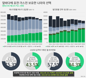 [박상욱의 기후 1.5] 한국 '녹색성장 동맹' 파트너가 에너지전환에 임하는 자세