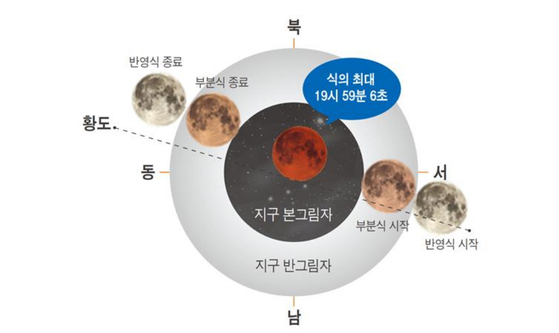 2022년 11월 8일 개기월식 진행도(예상). 〈자료=한국천문연구원〉