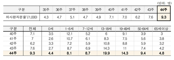 〈표=질병관리청〉