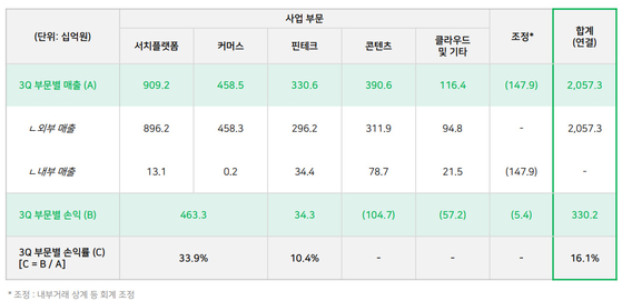 네이버 사업부문별 손익. 〈자료=네이버 제공〉