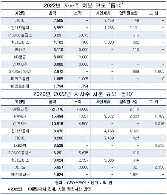 주요 대기업 자사주 처분 규모. 〈자료=CEO스코어 제공〉