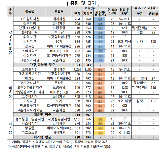 〈자료=한국소비자원 제공〉