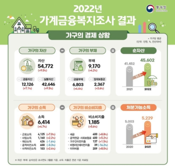 가구당 평균 부채 9170만원…'영끌' 20대 빚 증가율 최고