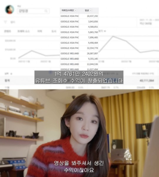 '100만 유튜버' 강민경, 수익금 1억5000만원 기부 "다 같이 한 것"