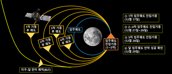 다누리의 달 임무궤도 진입기동 (출처=과학기술정보통신부·한국항공우주연구원)