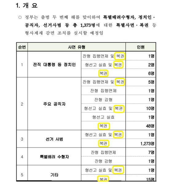 법무부가 27일 밝힌 2023년 신년 특별사면과 복권 설명자료 일부. 법무부는 이 표로 이번 사면의 주요 대상자와 주요 조치사항을 요약했다. 표의 노란색 박스 부분을 보면 상당수 대상자가 복권되는 것을 알 수 있다. 〈사진=법무부 2023 신년 특별사면 복권 설명자료〉