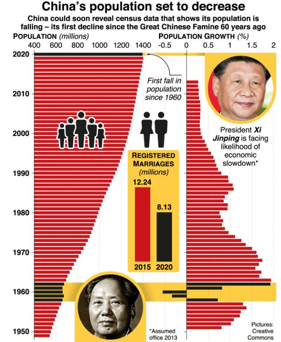 1960년 초 인구 역성장이 일어난 중국의 인구증감 그래프. 60여년 만에 처음으로 역성장이 재개됐다. 2000년초 이래 인구 성장률이 0,5%선에 머무르고 있다. 〈사진=그래픽뉴스닷컴 캡처〉