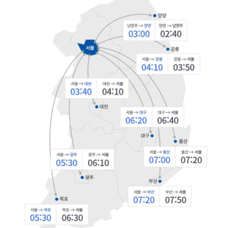 부산→서울…오후 2시 출발시 7시간50분, 4시엔 7시간10분