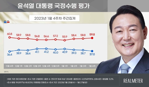 윤석열 대통령 국정수행 지지율 추이 〈리얼미터 제공〉