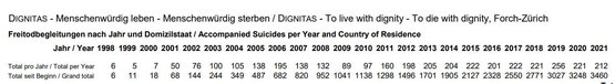 스위스 단체 디그니타스 조력사망 시행 통계(건) 1998-2021. 윗줄이 연간, 아랫줄이 누적 건수다.
