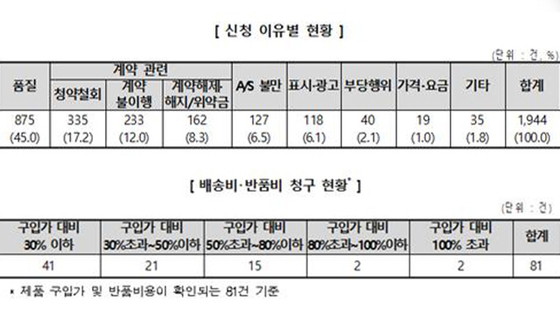 〈자료=한국소비자원 제공〉