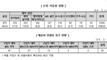 “온라인서 산 가구 배송·반품비, 제품값 절반 넘는 경우도“