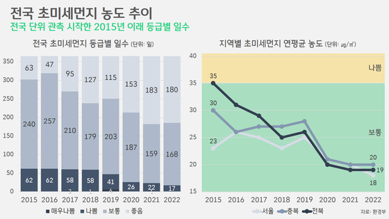 [박상욱의 기후 1.5] 미세먼지 따로, 온실가스 따로? 해결은 결국 '한 길'